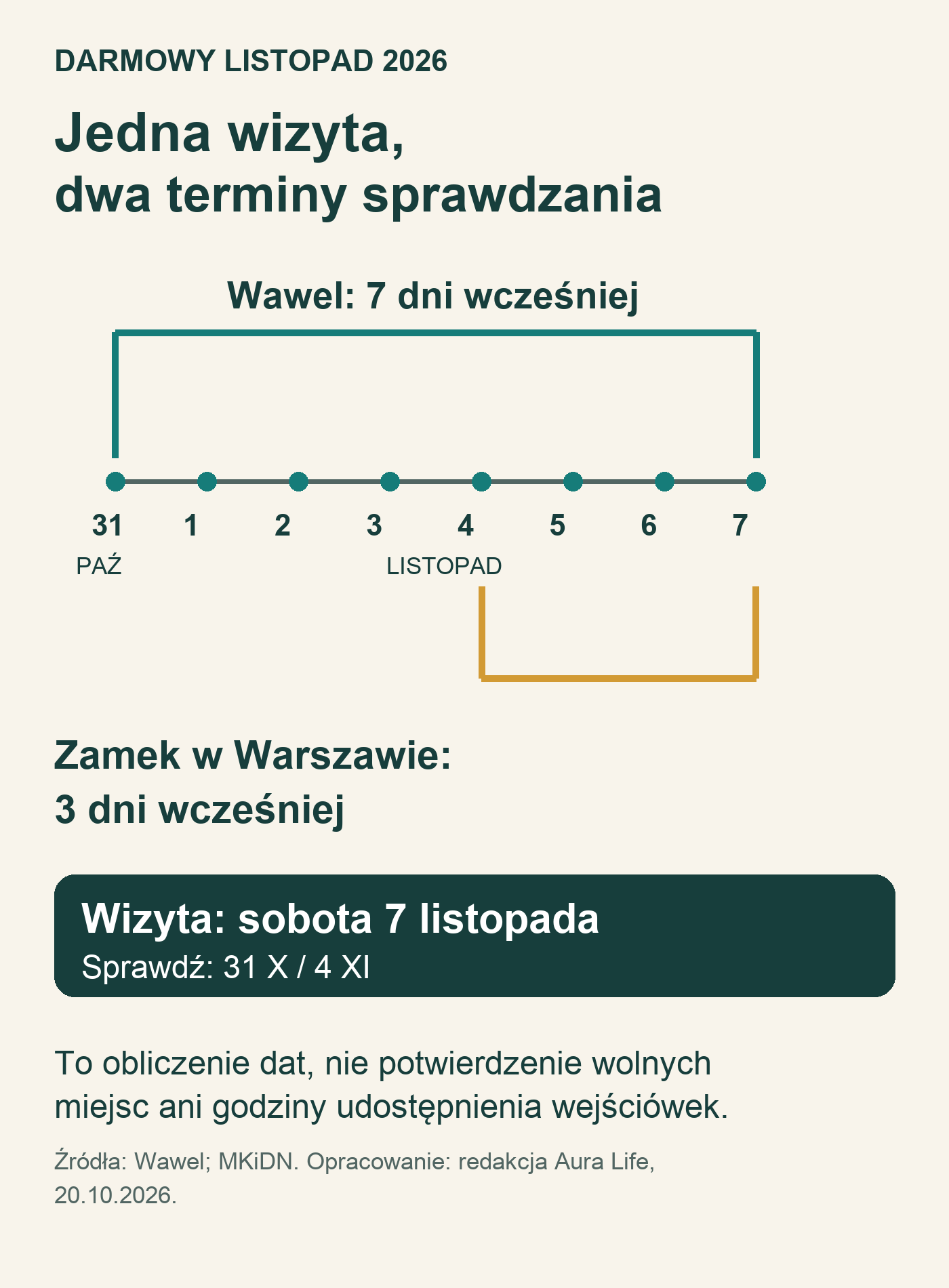 Oś dat dla wizyty 7 listopada 2026: Wawel sprawdź 31 października, Zamek Królewski w Warszawie 4 listopada.