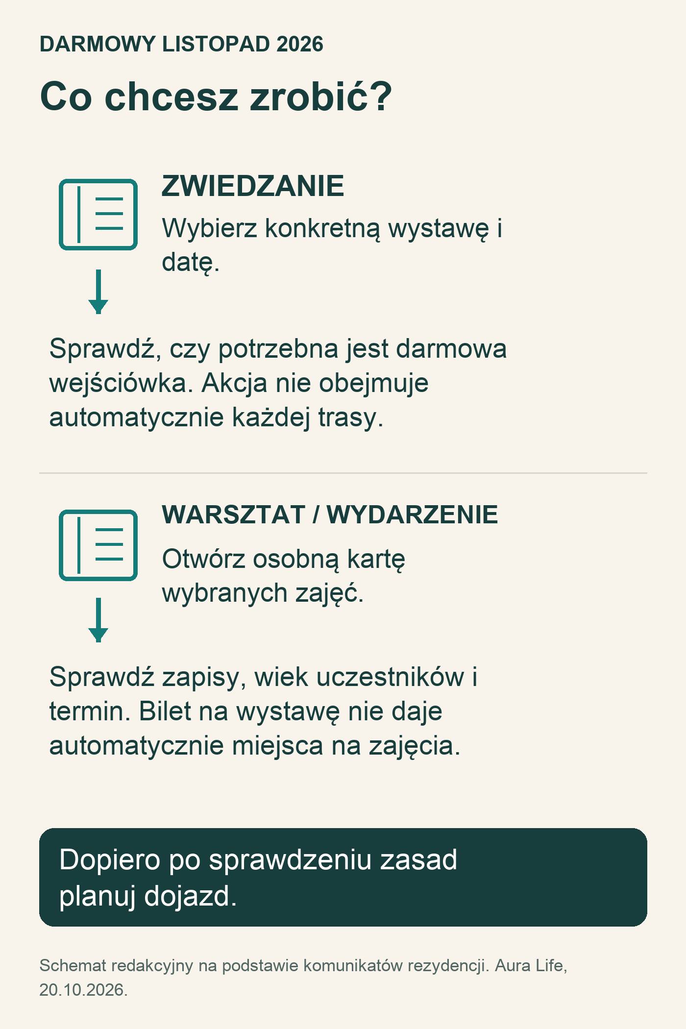 Dwie ścieżki planowania: wystawa wymaga sprawdzenia wejściówki, warsztat osobnych zapisów, wieku uczestników i terminu.