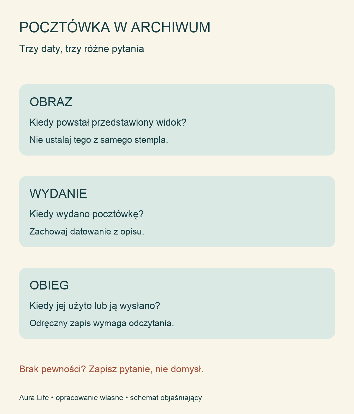 Trzy różne daty: obraz, wydanie i obieg pocztówki.