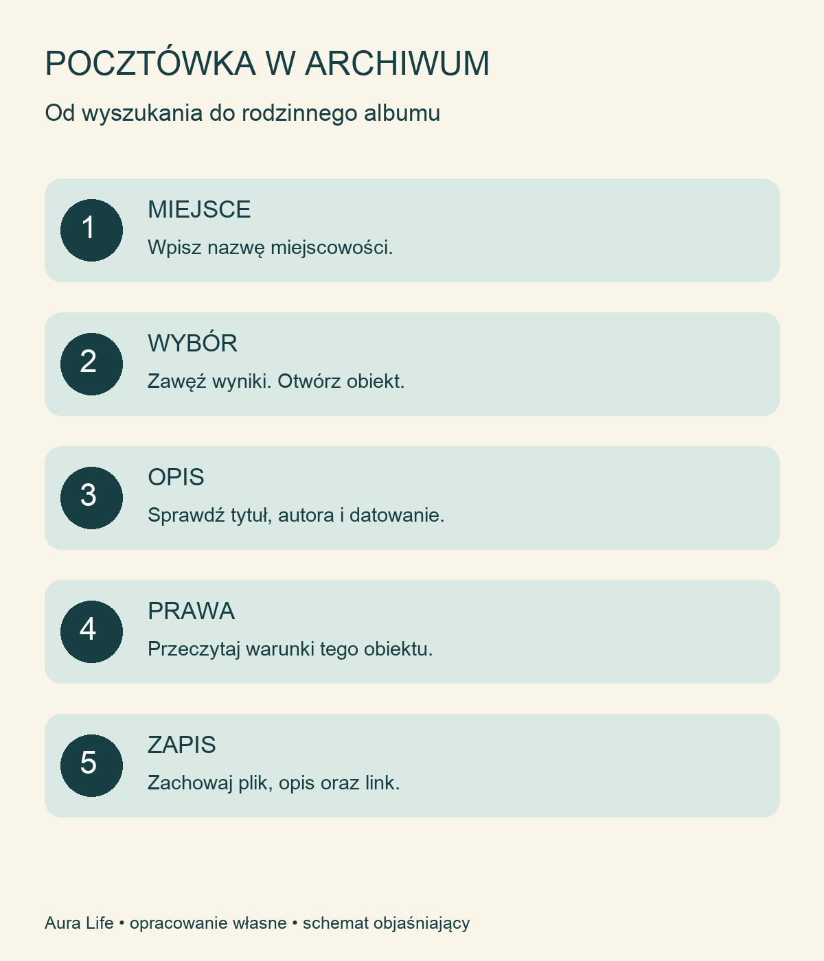 Pięć etapów: miejsce, wybór, opis, prawa i zapis źródła.