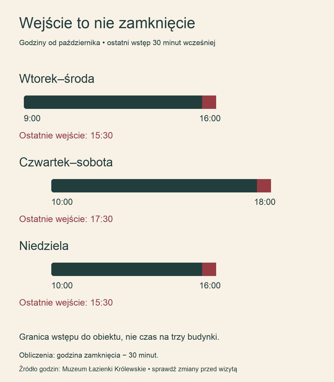 Godziny od października: ostatnie wejście 15:30 we wtorki, środy i niedziele, 17:30 od czwartku do soboty.