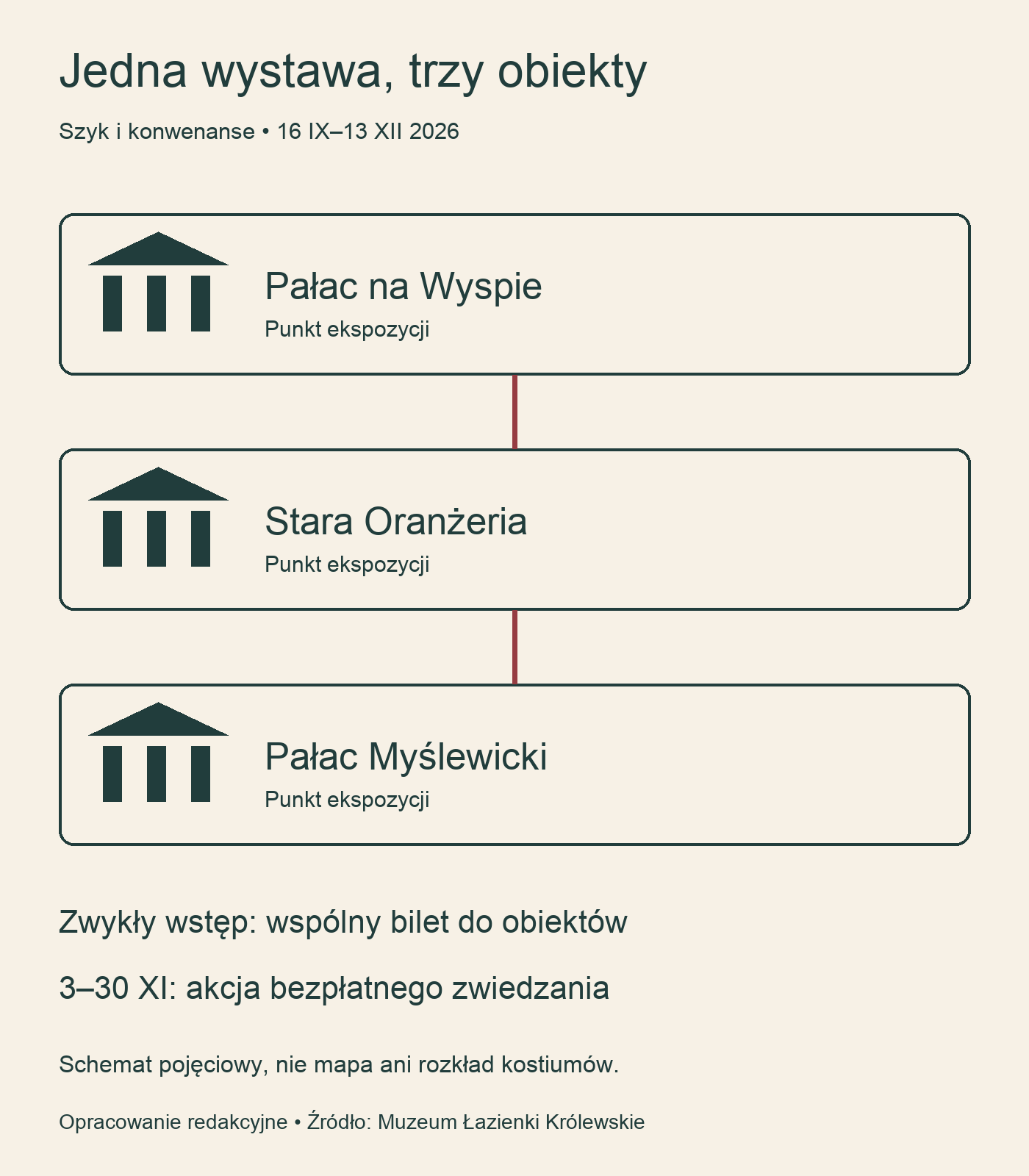 Schemat trzech obiektów wystawy: Pałac na Wyspie, Stara Oranżeria, Pałac Myślewicki.