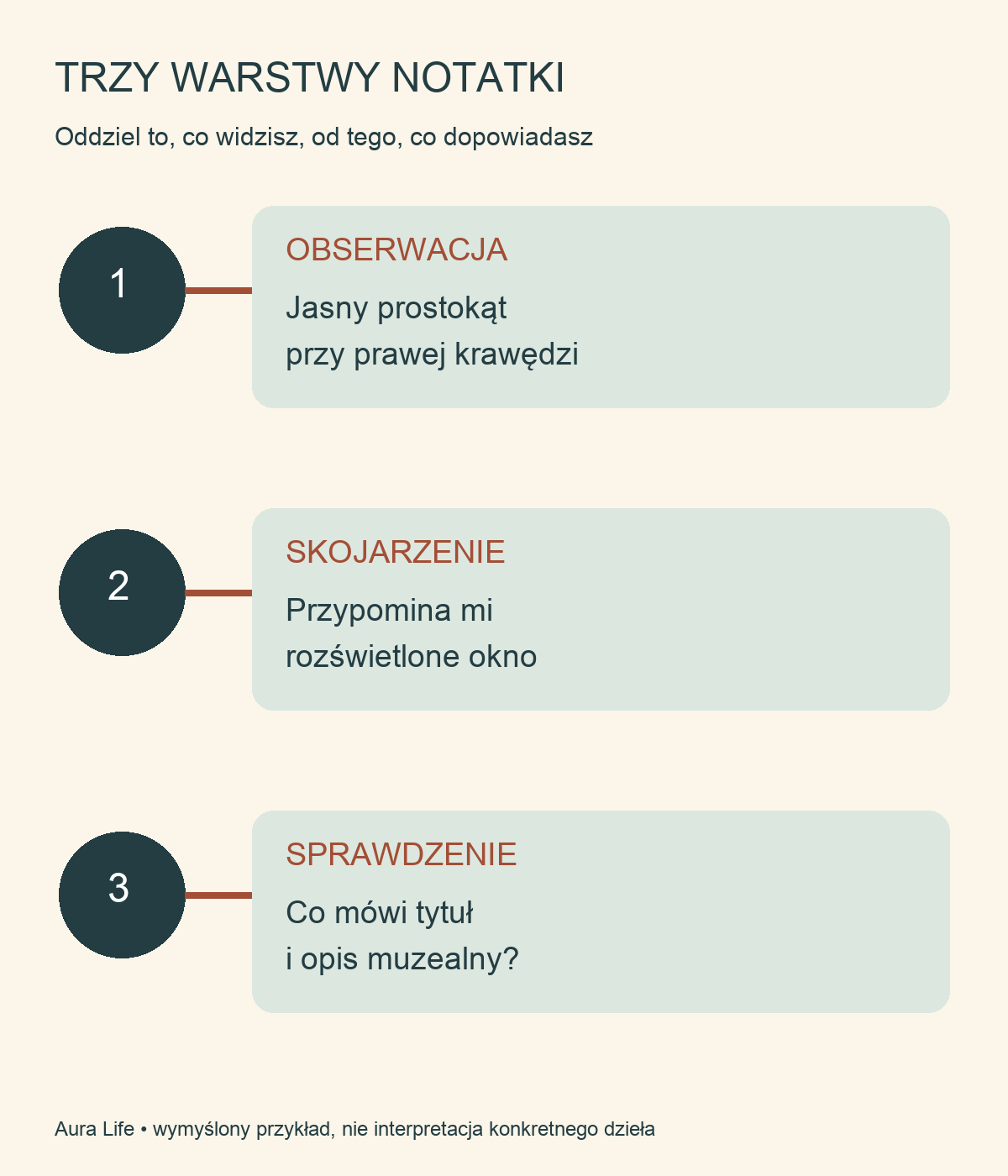Trzy warstwy notatki: obserwacja, własne skojarzenie i sprawdzenie opisu.